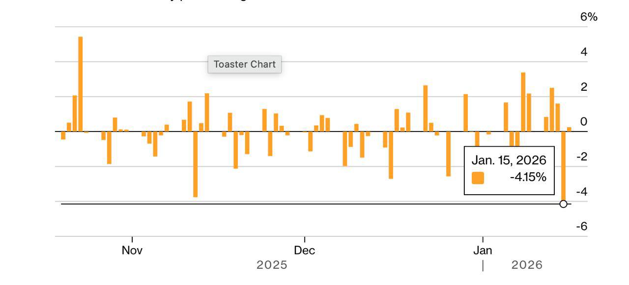 Цена на нефть снизилась на 4,2% — это самое резкое падение с июня 2025 года, сообщает Bloomberg 
