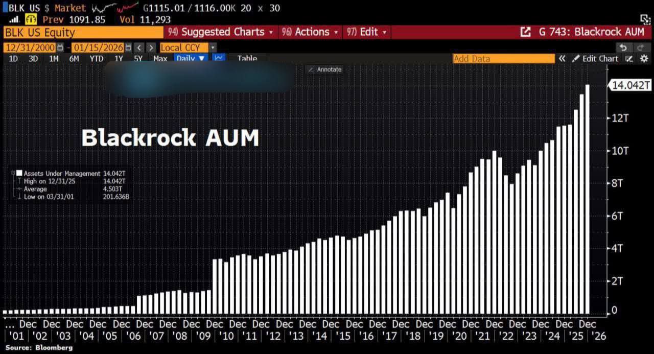 Обстановка в мире "свободного" рынка - инвестфонд BlackRock управляет активами на 14 триллионов.