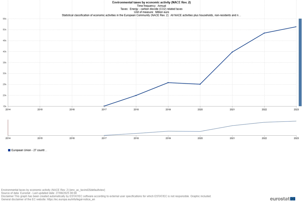 Углекислый газ хорошо надул казну. На графике — сборы налогов, связанных с выбросами углекислого газа в ЕС.