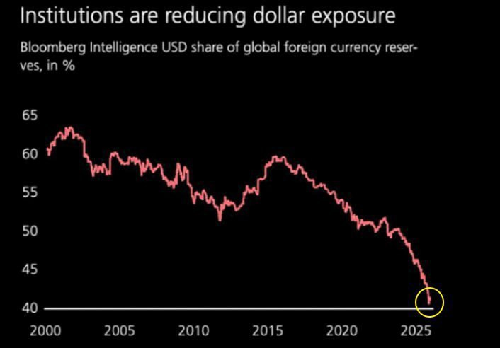 Дедолларизация продолжается