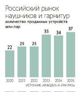 В прошлом году в стране купили рекордное количество наушников