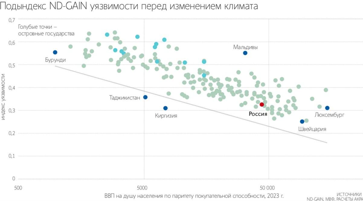 У суверенных дефолтов и готовности к изменению климата нашли связь