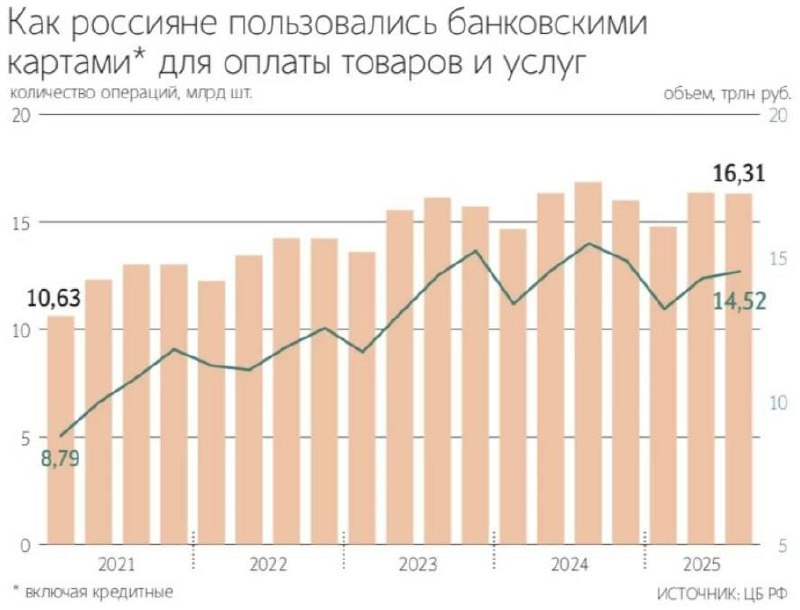 Размер выплаченного кэшбэка в 2025 году вырос в зависимости от банка от 5% до кратных чисел, показал опрос «Ведомостей».