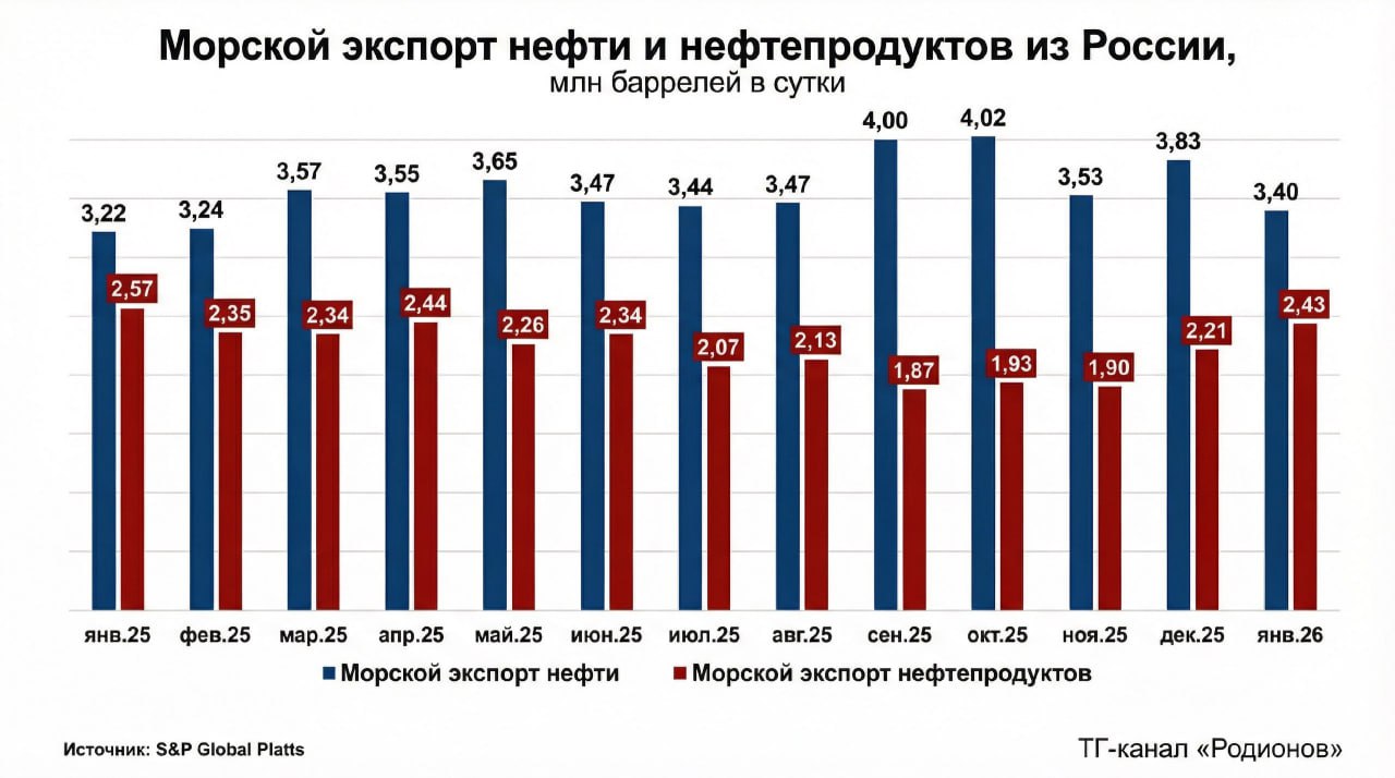 Россия сократила экспорт нефти в Индию и Китай на 45%