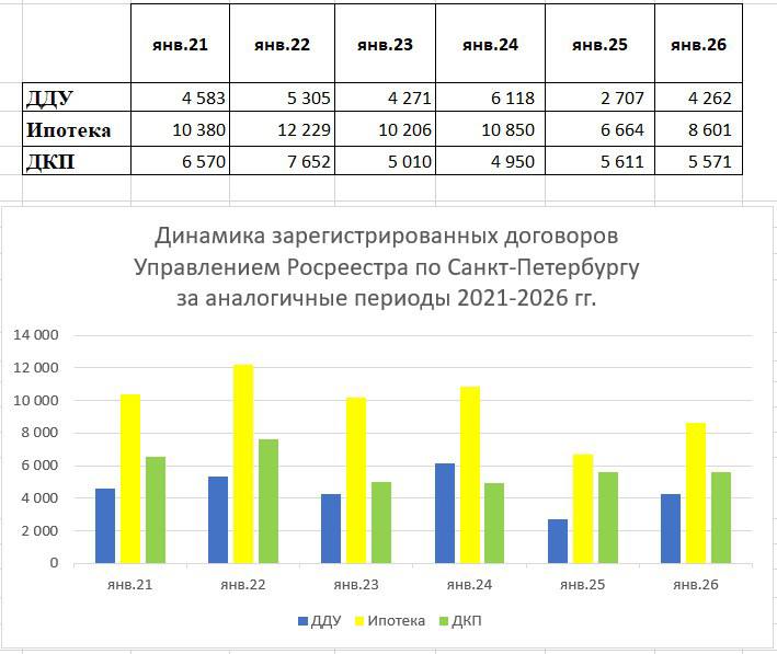 Пришли данные Росреестра о количестве сделок в Петербурге. 
