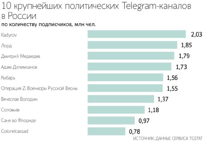 Как отразится замедление Telegram на политических каналах