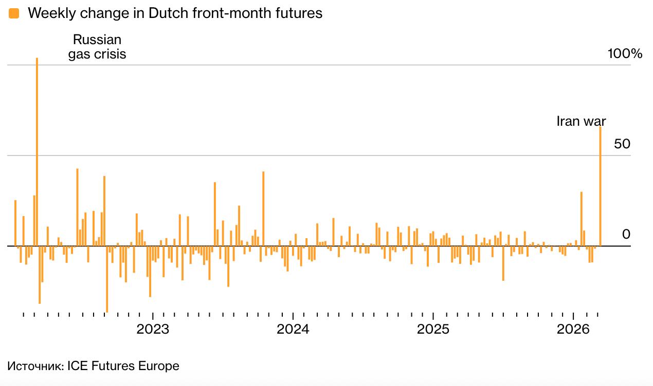 На этой неделе цены на газ в Европе выросли до самого высокого уровня за три года 