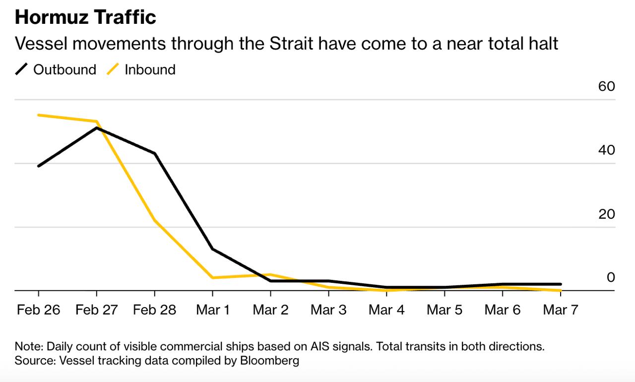 Транзит через Ормузский пролив остается практически неизменным шестой день подряд, показывают данные отслеживания судов
