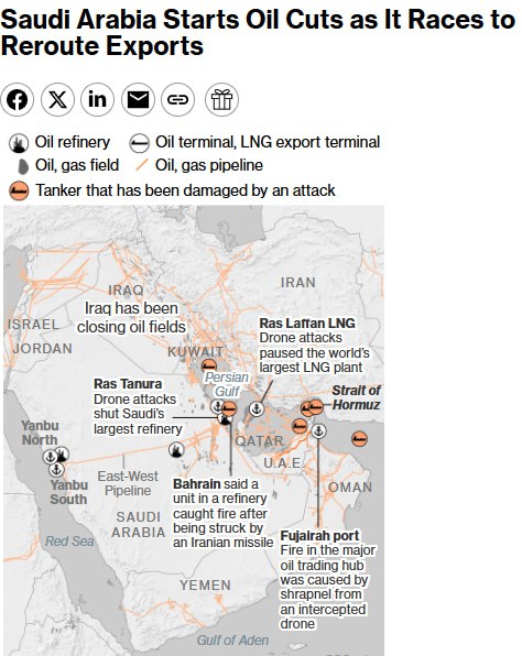 Саудовская Аравия начала сокращать добычу нефти из-за остановки поставок через Ормузский пролив, - Bloomberg