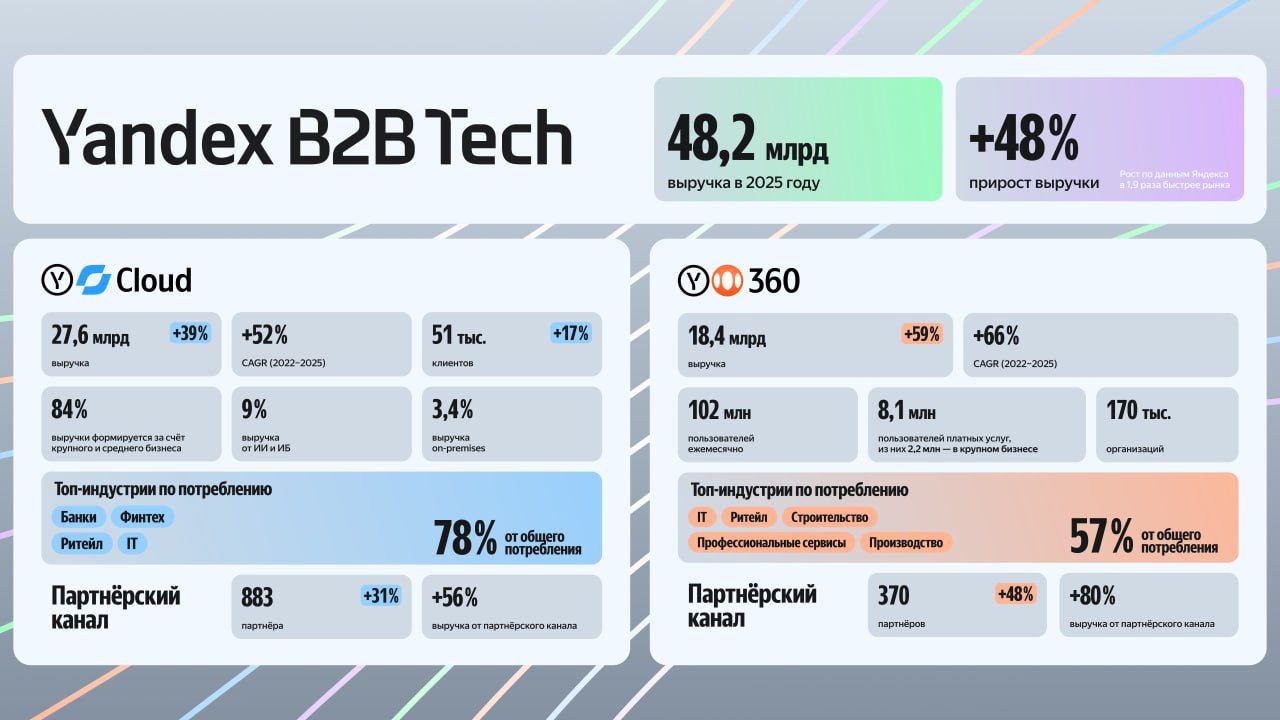  Yandex B2B Tech опубликовала финансовые результаты за 2025 год