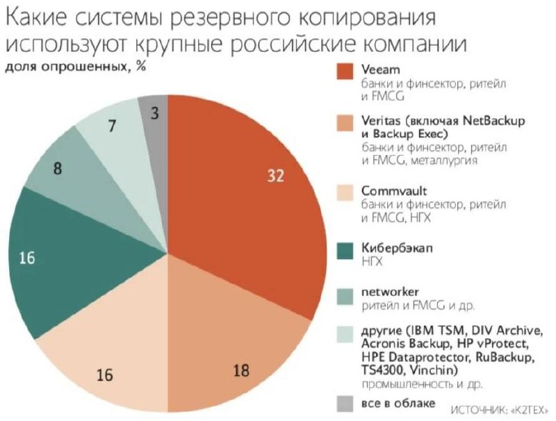 Почти 70% компаний ритейла, IT и нефтегазовой отрасли продолжают использовать иностранные системы резервного копирования (СРК), к такому выводу пришли авторы исследования компании «К2Тех». 