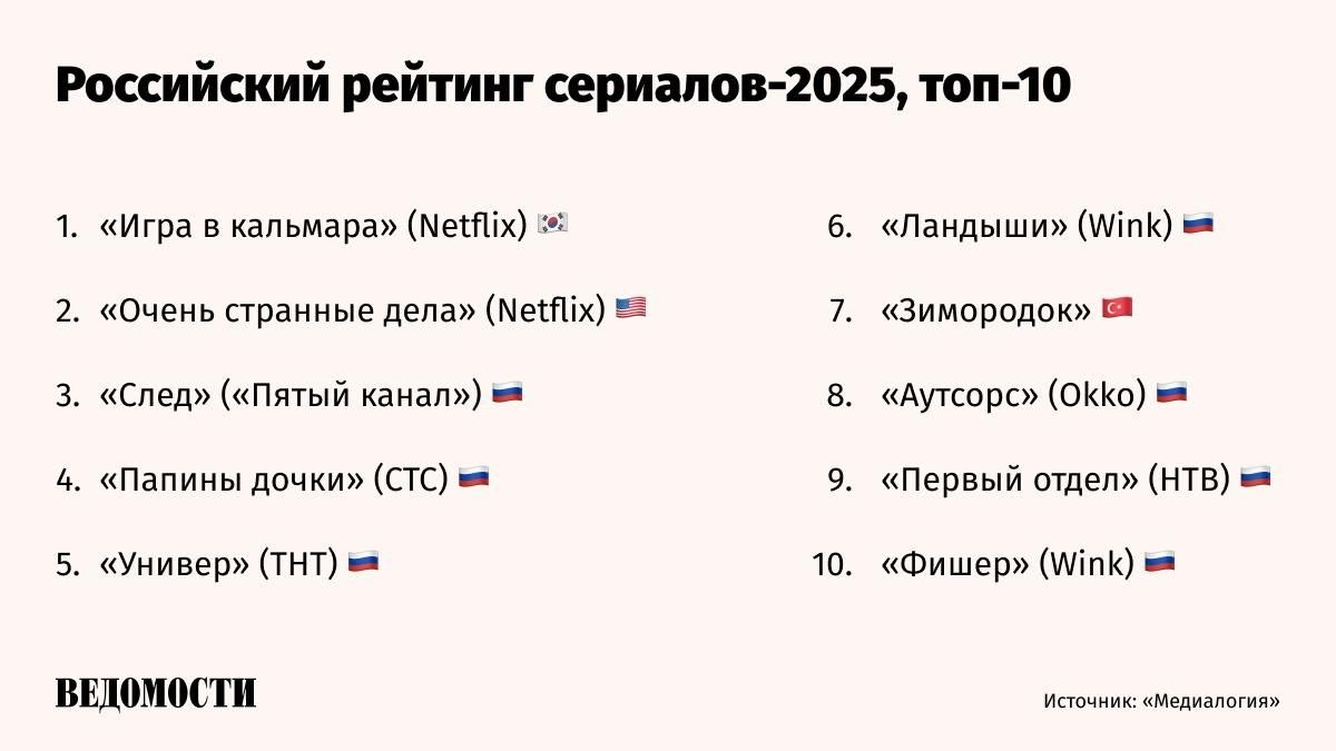 «Медиалогия» запустила первый комплексный рейтинг популярности сериалов в России