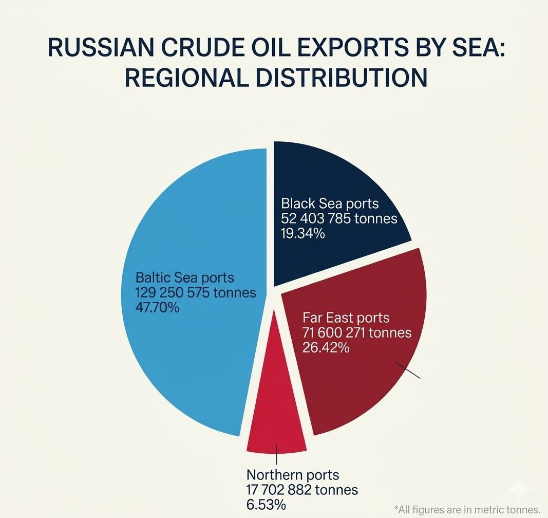 Значение балтийский портов для бюджета России сложно переоценить. 