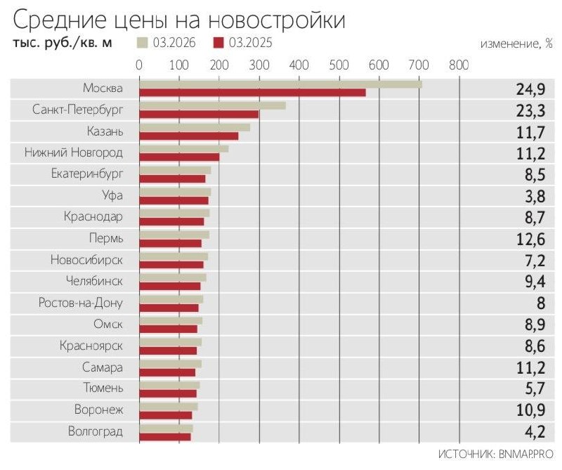 Темпы роста цен на квартиры в новостройках в городах-миллионниках по итогам I квартала 2026 года замедлились, по данным компании «Циан». 