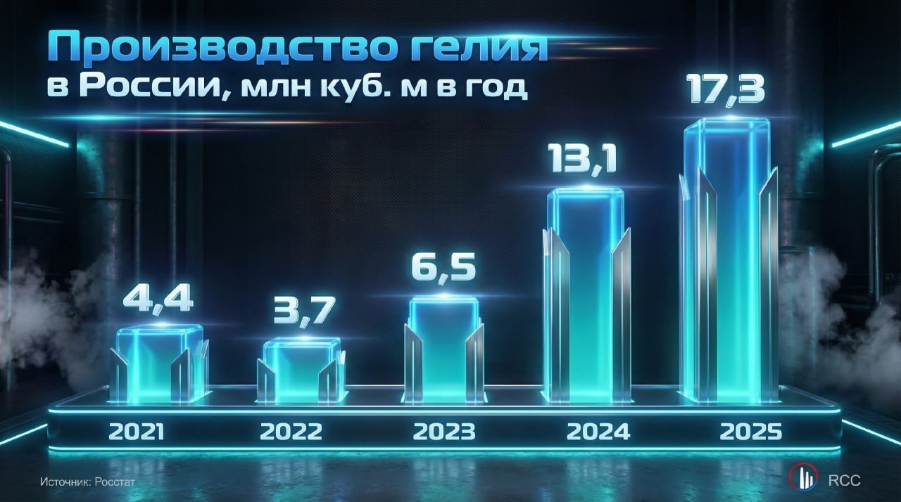 Россия нарастила производство гелия 