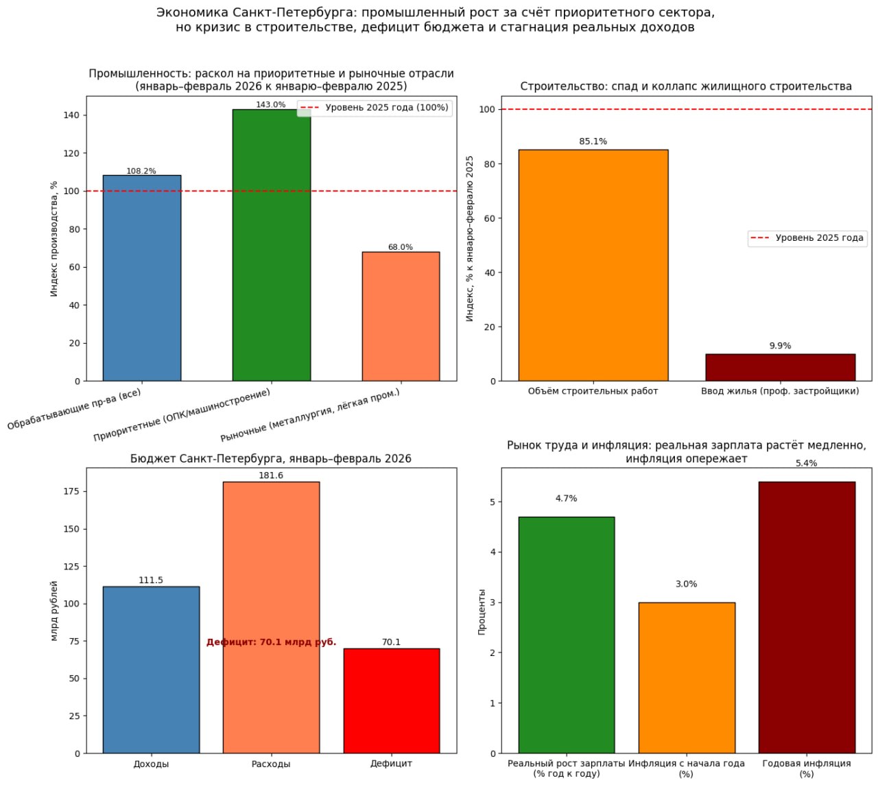 Актуальные данные Петростата по Санкт-Петербургу за январь- февраль 2026 года показывают 