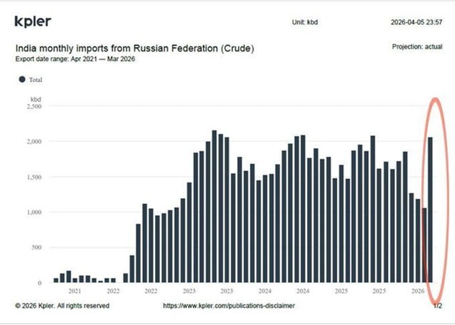 Импорт российской нефти в Индию вырос на 90%