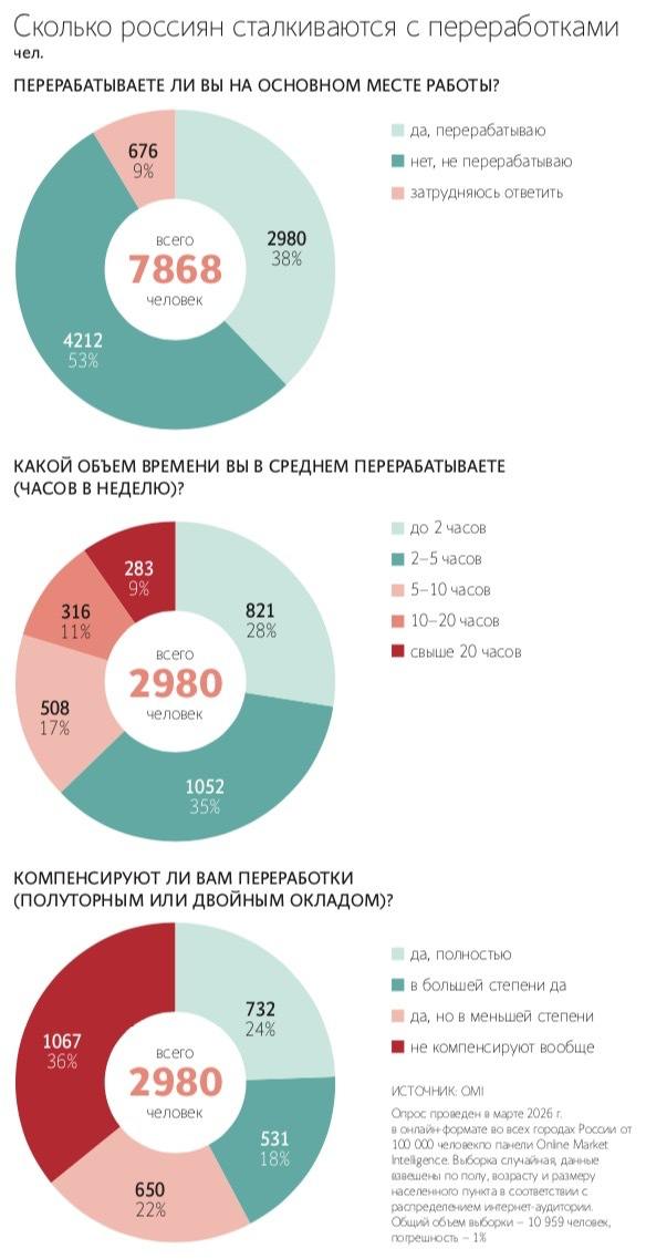 Со сверхурочной работой сталкиваются 38% трудящихся россиян