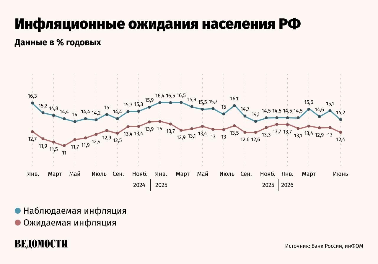 Наблюдаемая инфляция опустилась с 15,1% в мае до 14,2% в июне, следует из опроса «инФОМ» по заказу Банка России.