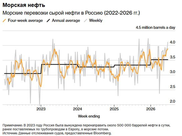 Морской экспорт нефти из России достиг максимума за два года