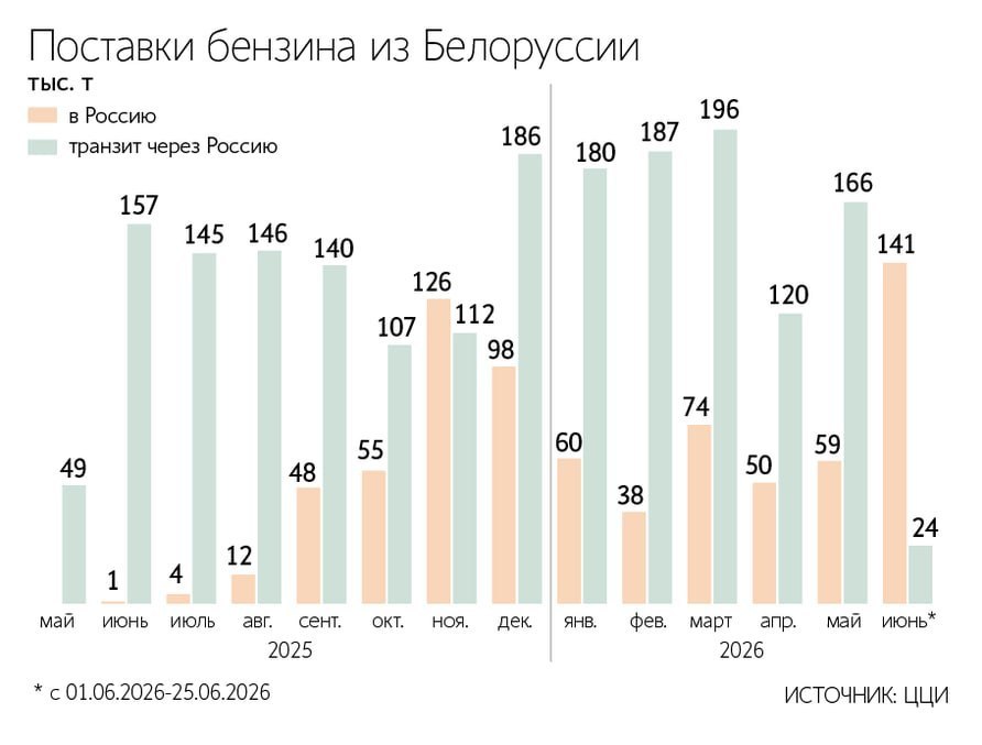 Россия увеличила импорт бензина из Беларуси до исторических максимумов.