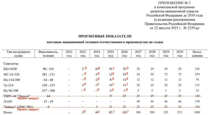Россия отстает от плана 120 самолетов в 2026 году на 119 самолетов.