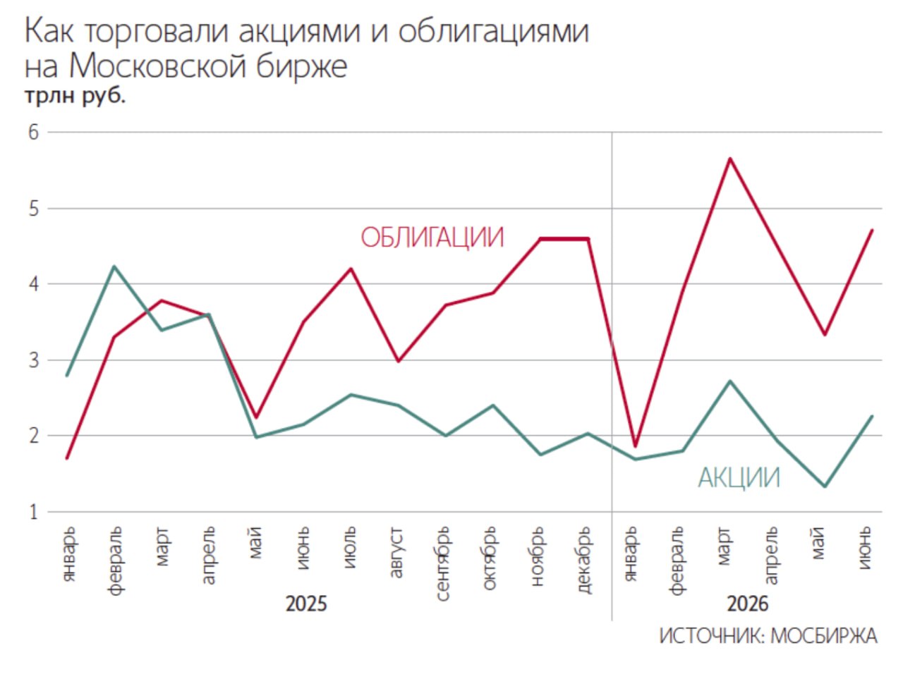  Вложения частных инвесторов на Мосбирже в первом полугодии 2026 года взлетели на 70% и достигли почти 1