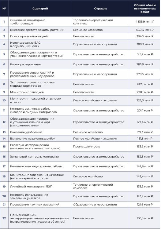 10,7 млрд рублей на дронах: какие регионы России уже зарабатывают, а кто - нет 