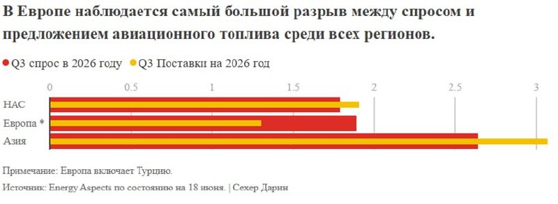 Европа испытывает серьезные дефицит авиатоплива