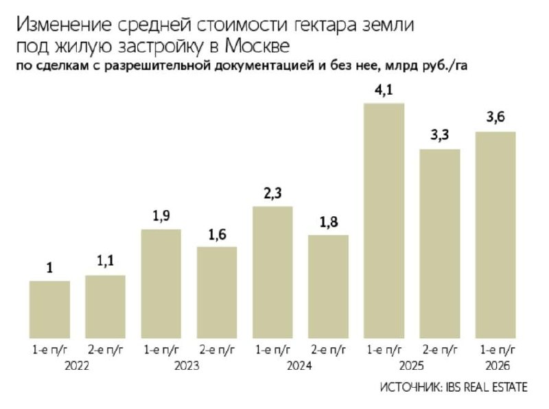 Цены на землю под строительство жилья в Москве начали падать, следует из данных консалтинговой компании IBC Real Estate.