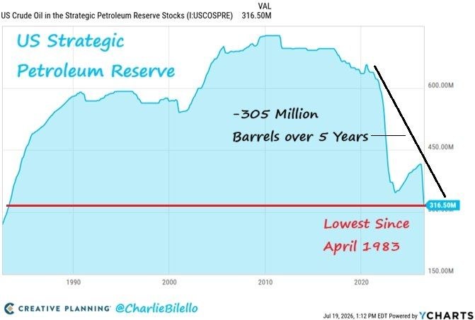  Стратегический нефтяной резерв США сейчас находится на самом низком уровне с апреля 1983 года. За последние 5 лет объем резерва сократился на 305 миллионов баррелей (снижение на 49%)