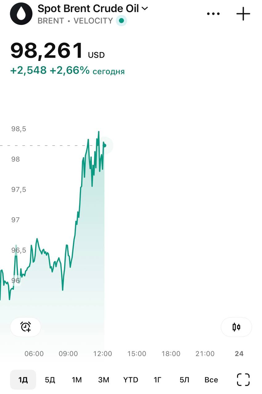 Нефть, тем временем, почти 100 за баррель на фоне очередного обострения конфликта в Иране.