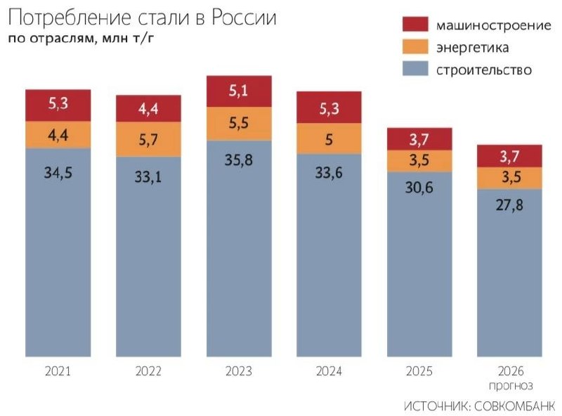  Эксперты ожидают сокращения выпуска стали в России на 3% по итогам года, он может составить 66 млн т. Такой прогноз в обзоре рынка приводят аналитики Совкомбанка. 