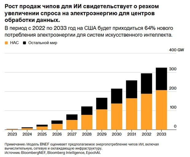 Нестабильное энергопотребление ИИ разрушает его собственные центры обработки данных