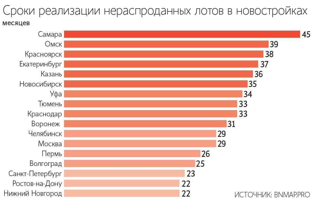 У девелоперов растет доля непроданного жилья в новостройках