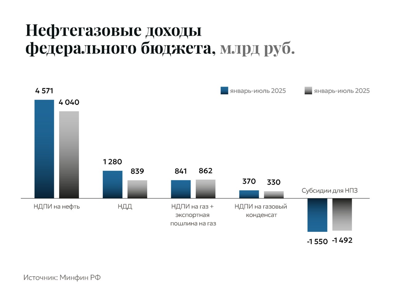 Нефтегазовые доходы бюджета «отстают» от уровня 2025 года