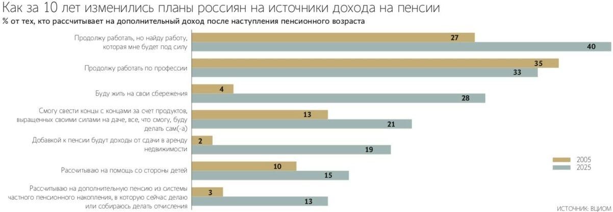 Россияне стали чаще вносить регулярные платежи в рамках программы долгосрочных сбережений (ПДС), следует из данных Национальной ассоциации негосударственных пенсионных фондов.