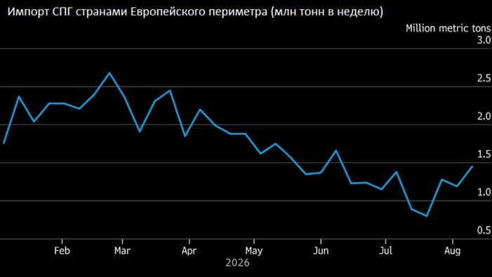Европа увеличивает импорт СПГ на фоне перебоев с поставками газа из Норвегии