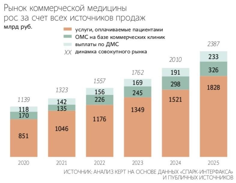 Коммерческая медицина заняла четверть рынка медуслуг в 2025 году в денежном выражении, говорится в исследовании Kept. 