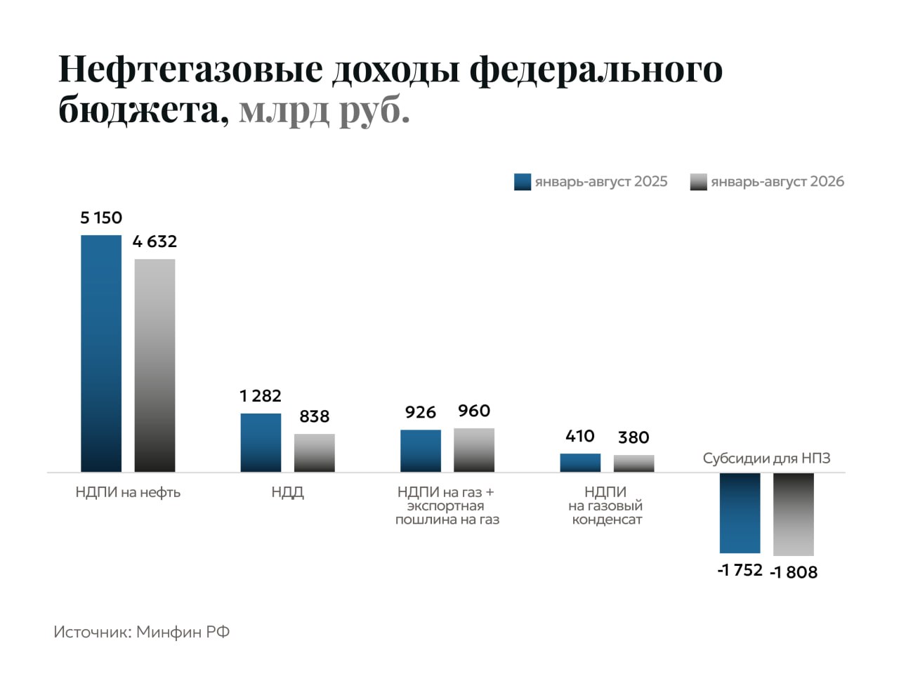 Сокращение нефтедобычи не позволило бюджету воспользоваться «плодами» роста цен на нефть 