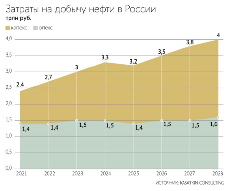 Инвестиции российских нефтегазовых компаний в добычу нефти в 2026 году вырастут на 9%, говорится в обзоре консалтинговой компании Kasatkin Consulting.