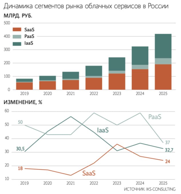 Облачный рынок втрое замедлил темпы роста, к таким выводам пришли аналитики iKS-Consulting.