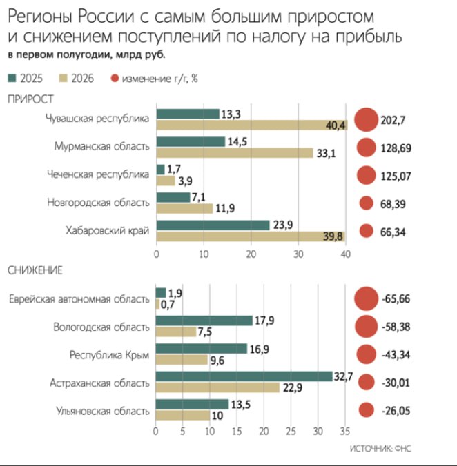 Почему поступления от налога на прибыль растут вопреки замедлению экономики