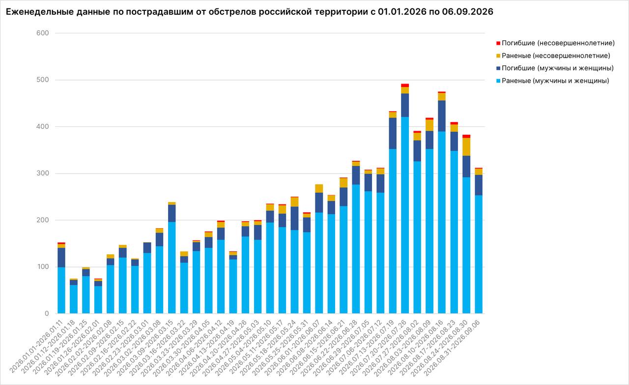 46 мирных жителей погибли от атак ВСУ за прошлую неделю, сообщил посол по особым поручениям МИД РФ Родион Мирошник.