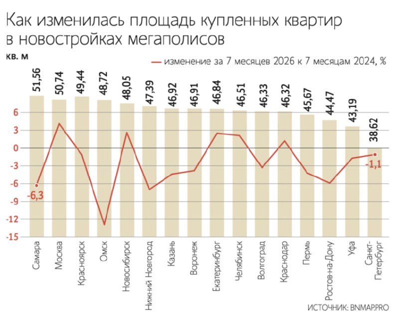 Площадь проданных квартир в российских новостройках продолжает уменьшаться, следует из данных сервиса BnMap. pro.