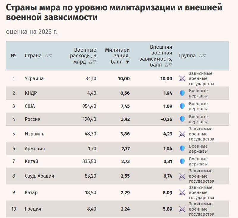 Военные расходы «стран-ЧВК» превысят в 2026 году 380 млрд, что будет в 2,3 раза больше значения 2021 года, следует из расчетов «Ведомостей».