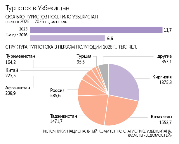  В России растет спрос на поездки в Узбекистан