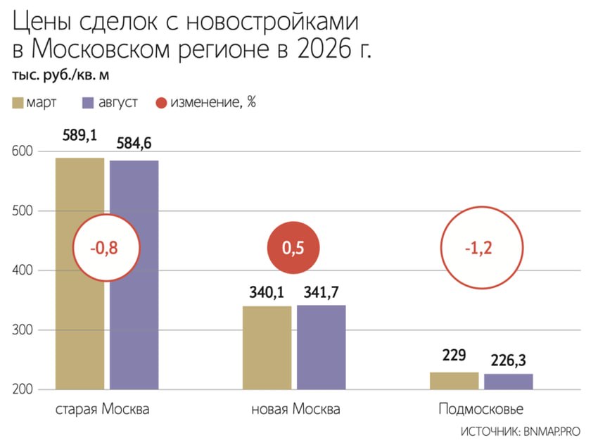 Новостройки Московского региона практически перестали дорожать, следует из данных система мониторинга недвижимости BnMap. pro.