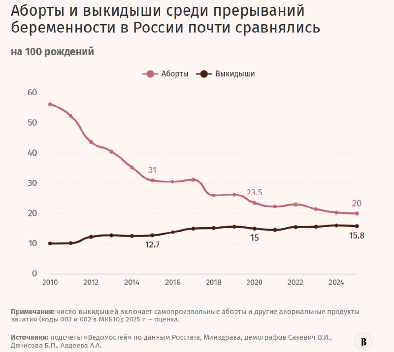 Доля выкидышей среди всех беременностей в России достигла 12% по сравнению с 6% в 2010 году, следует из данных Минздрава, Росстата и доцента Института демографии ВШЭ Виктория Сакевич.