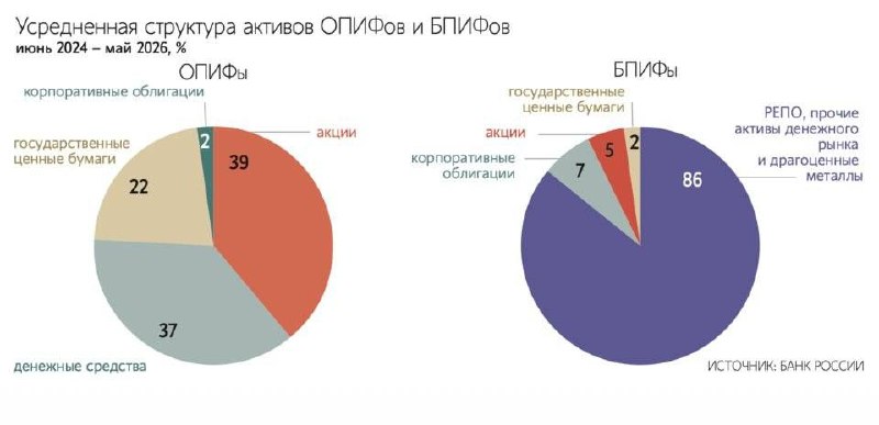 Фонды смогут вкладывать деньги инвесторов в неторгуемые инструменты
